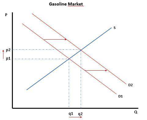 Gasoline prices typically rise during the summer, a time of heavy tourist traffic. a street talk f