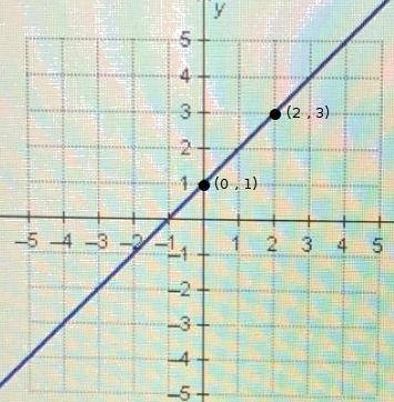 What’s the slope of the line in the graph?