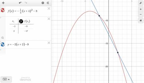 Let f(x)=−1/4(x+4)^2−8 . what is the average rate of change for the quadratic function from x=−2 to