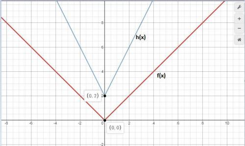 Begin by graphing the standard absolute value function f(x) = | x |. then use transformations of thi
