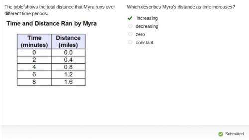 Which describes myra’s distance as time increases