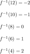 f^{-1}(12)=-2\\ \\f^{-1}(10)=-1\\ \\f^{-1}(8)=0\\ \\f^{-1}(6)=1\\ \\f^{-1}(4)=2