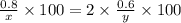 \frac{0.8}{x}\times 100 = 2\times \frac{0.6}{y}\times 100