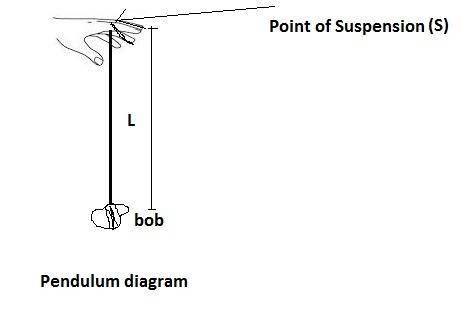 You are holding a rock tied to a string, which is an example of a pendulum. identify and explain the