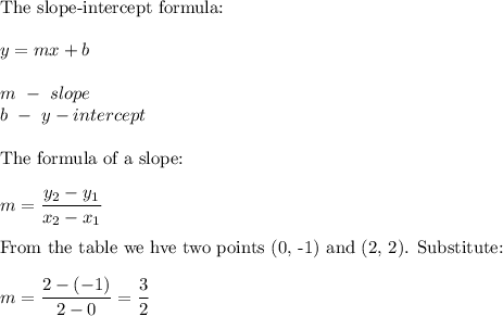 \text{The slope-intercept formula:}\\\\y=mx+b\\\\m\ -\ slope\\b\ -\ y-intercept\\\\\text{The formula of a slope:}\\\\m=\dfrac{y_2-y_1}{x_2-x_1}\\\\\text{From the table we hve two points (0, -1) and (2, 2). Substitute:}\\\\m=\dfrac{2-(-1)}{2-0}=\dfrac{3}{2}
