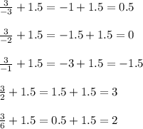 \frac{3}{-3}+1.5=-1+1.5=0.5 \\  \\ \frac{3}{-2}+1.5=-1.5+1.5=0 \\  \\ \frac{3}{-1}+1.5=-3+1.5=-1.5 \\  \\ \frac{3}{2}+1.5=1.5+1.5=3 \\  \\ \frac{3}{6}+1.5=0.5+1.5=2