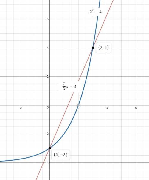 Use the graph that shows the solution to f(x) = g(x)  f(x) = 7/3x-3 g(x) =2^x - 4  what is the solut