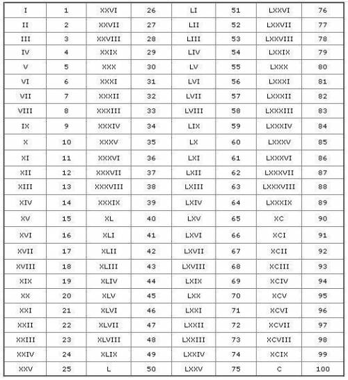 Scrie cu cifre romane urmatoarele numere:  23= 35= 14= 19=