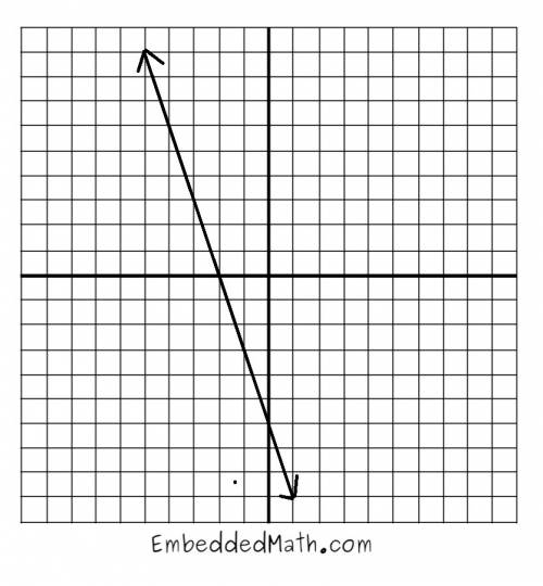 Choose the graph below that correctly represents the equation 15x − 5y = 30. will give brainiest to