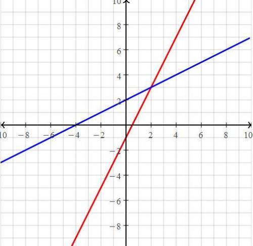 What is the apparent solution to the system of equations?  y=1/2x+2 y=2x−1  graph the system of equa