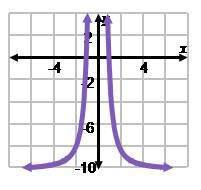 Identify the graph of f(x)=10-10x^2/x^2 ?  can someone just like screenshot and post it. or the righ
