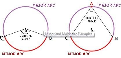 The measure of a minor arc equals the measure of a(n) blank angles. a)acute b)circumscribed  c) cent