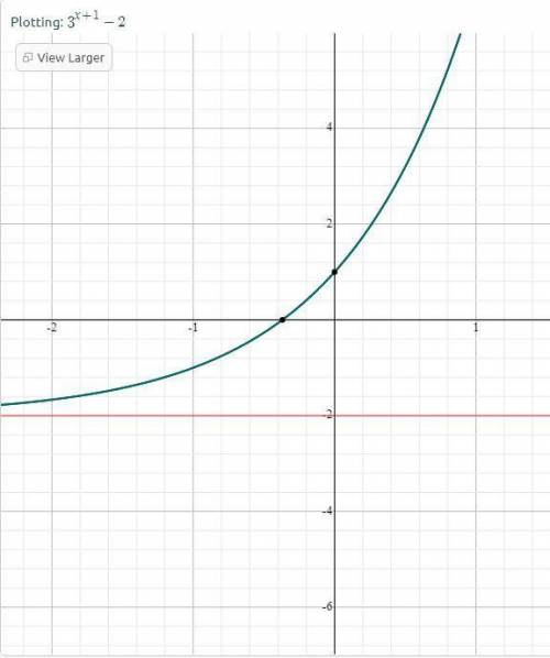The asymptote of the function f(x) = 3^x + 1 – 2 is  its y-intercept is  x+1 is the exponent.