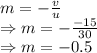 m=-\frac{v}{u}\\\Rightarrow m=-\frac{-15}{30}\\\Rightarrow m=-0.5