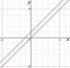 If c is a positive integer, how does the graph of y=x+c compare to the graph of y=x?
