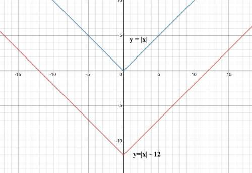 Describe how the graph of y=|x|-12 is like the graph of y=|x| and how it is different?
