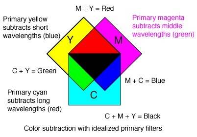 Subtractive color mixing involves mixing lights, as seen in theaters.