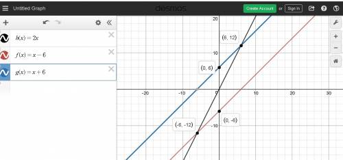 Create a graph of the combined function h(x) = f(x) + g(x) in which f(x) = x - 6 and g(x) = x + 6. o