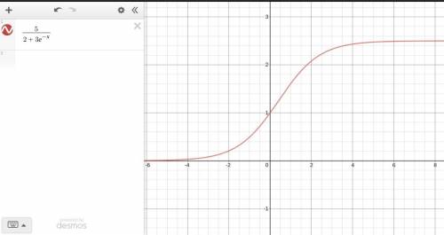 Sketch the graph of f(t) = 5/(2+3e^-t), t> =0 could someone explain why the graph looks the way i