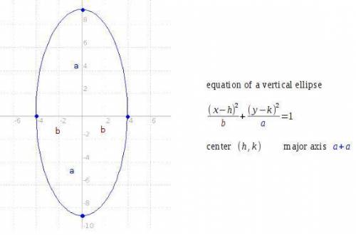 Find the equation of the ellipse with the following properties. the ellipse with x-intercepts at (4,