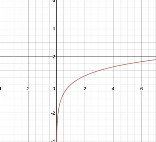 Which function does the graph represent?  i’m not too sure how to do these