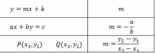 Below are two different functions, f(x) and g(x). what can be determined about their y-intercepts?