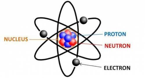 The neutron is located in the what part of the atom?