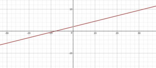 Use the intercepts to graph the equation :  -x+4y=8