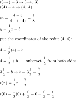 t(-4)=3\to(-4,\ 3)\\t(4)=4\to(4,\ 4)\\\\m=\dfrac{4-3}{4-(-4)}=\dfrac{1}{8}\\\\y=\dfrac{1}{8}x+b\\\\\text{put the coordinates of the point (4,\ 4):}\\\\4=\dfrac{1}{8}(4)+b\\\\4=\dfrac{1}{2}+b\qquad\text{subtract}\ \dfrac{1}{2}\ \text{from both sides}\\\\3\dfrac{1}{2}=b\to b=3\dfrac{1}{2}=\dfrac{7}{2}\\\\t(x)=\dfrac{1}{2}x+\dfrac{7}{2}\\\\t(0)=\dfrac{1}{2}(0)+\dfrac{7}{2}=0+\dfrac{7}{2}=\dfrac{7}{2}