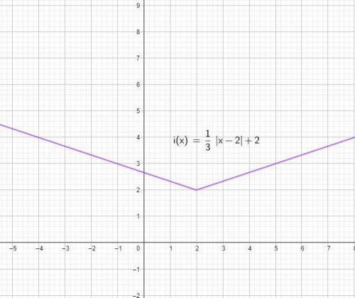 Which of the following is the graph of f(x)= |x| translated 2 units right, 2 units up, and dilated b