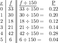 \begin{array}{c|c||lc}\underline{x}&\underline{f}&\underline{f\div 150}&\underline{\text{P}}\\0&33&33\div 150=&0.22\\1&30&30\div150=&0.20\\2&18&18\div 150=&0.12\\3&21&21\div 150=&0.14\\4&42&42\div 150=&0.28\\5&6&6\div 150=&0.04\end{array}\right]