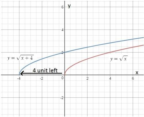 Which could be the function graphed below? a. f(x)=(√x-5)+1b.f(x)=√x-2c.f(x)=√xd.f(x) =√x+4