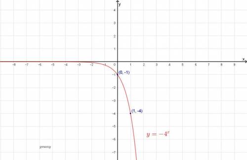Which is the graph of the function y=-4x?