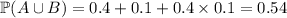 \mathbb P(A\cup B)=0.4+0.1+0.4\times0.1=0.54