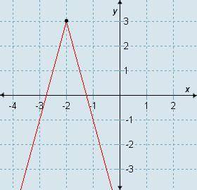 Which absolute value function defines this graph