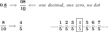 \bf 0.\underline{8}\implies \cfrac{08}{1\underline{0}}\impliedby \textit{one decimal, one zero, no dot}&#10;\\\\\\&#10;\cfrac{8}{10}\implies \cfrac{4}{5}&#10;\qquad \qquad \qquad &#10;......\cfrac{1}{5}..\cfrac{2}{5}..\cfrac{3}{5}..\boxed{\cfrac{4}{5}}..\cfrac{5}{5}..\cfrac{6}{5}..\cfrac{7}{5}......