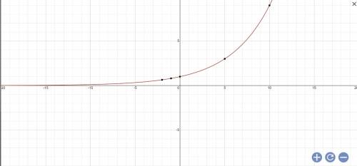 What is the graph of the function 3(1/5)x?