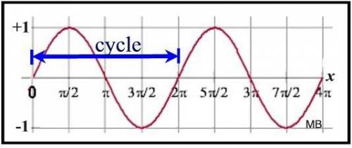 Which term gives the horizontal length of one cycle of a periodic function?  amplitude?  period?  fr