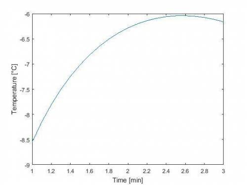 Use matlab to plot the function t=6lnt-7e^(0.2t) over the interval 1 <  t <  3 ( 1 than 3). pu