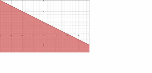 Which graph correctly represents x + 2y ≤ 4?