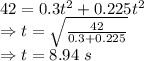 42=0.3t^2+0.225t^2\\\Rightarrow t=\sqrt{\frac{42}{0.3+0.225}}\\\Rightarrow t=8.94\ s