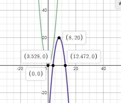 Which is one of the transformations applied to the graph of f(x)=x2 to change it into the graph of g