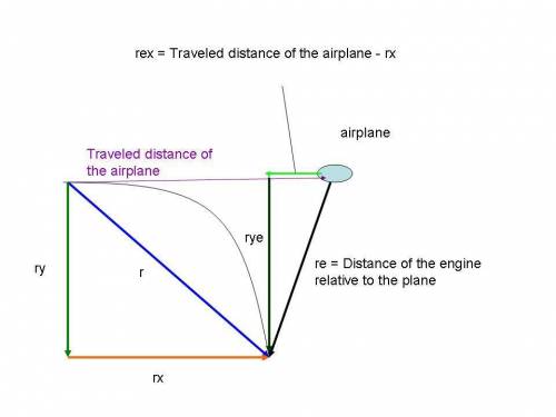 An airplane is flying horizontally with speed 1000 km/h (280 m/s) when an engine falls off. neglecti