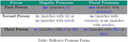 Match the following reflexive pronouns to the correct verbs. match term definition me a) lava las ma