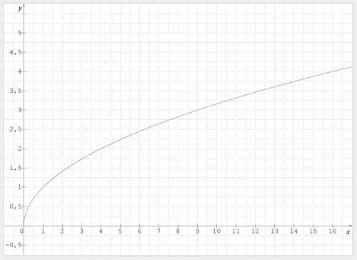 Which graph displays a square root function?  1) - - - - - 2) - - -  - - - 3)- - - - - 4)- - - -  -