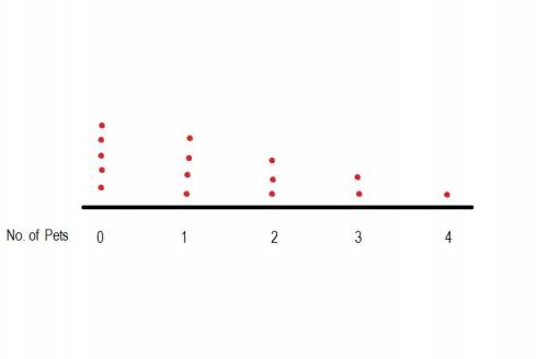 Some students reported how many pets they had. the dot plot shows the data collected:  a dot plot is
