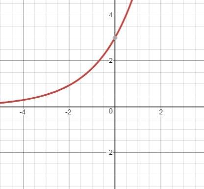 Plzz i will give you brianliest which best describes the graph of the function f(x) = 3(1.8)^x a) th