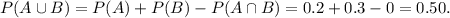 P(A\cup B)=P(A)+P(B)-P(A\cap B)=0.2+0.3-0=0.50.