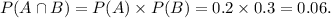 P(A\cap B)=P(A)\times P(B)=0.2\times 0.3=0.06.