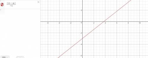 What is the graph of the equation 4x-5y=15?